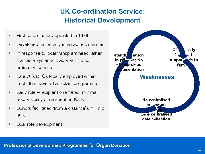 UK Co-ordination Service: Historical Development • First co-ordinator appointed in 1979 • Developed historically