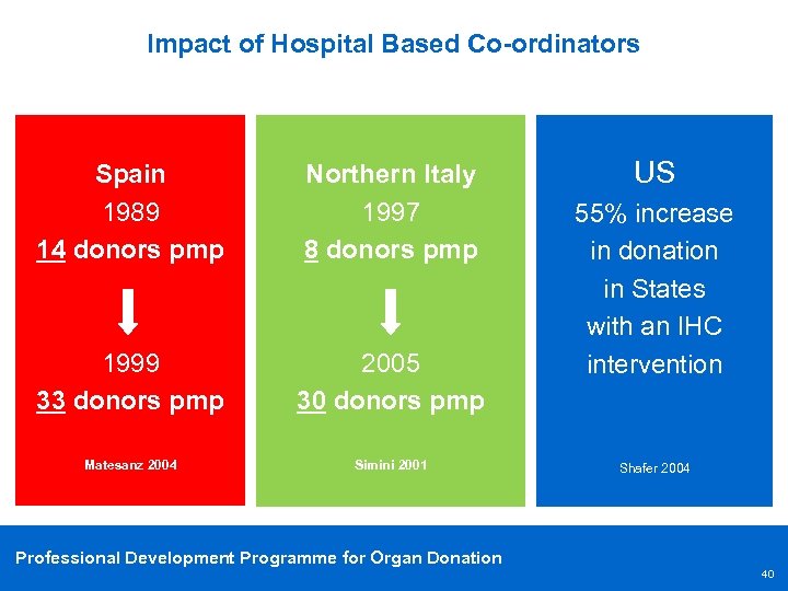 Impact of Hospital Based Co-ordinators Spain 1989 14 donors pmp Northern Italy 1997 8