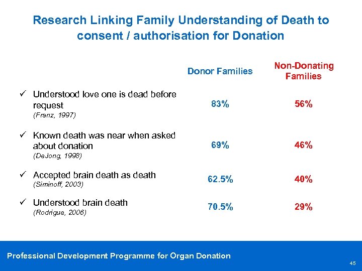 Research Linking Family Understanding of Death to consent / authorisation for Donation Donor Families