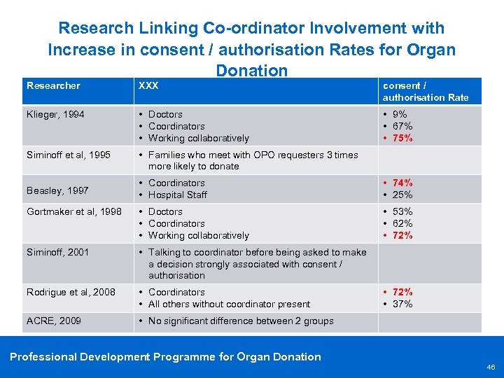 Research Linking Co-ordinator Involvement with Increase in consent / authorisation Rates for Organ Donation