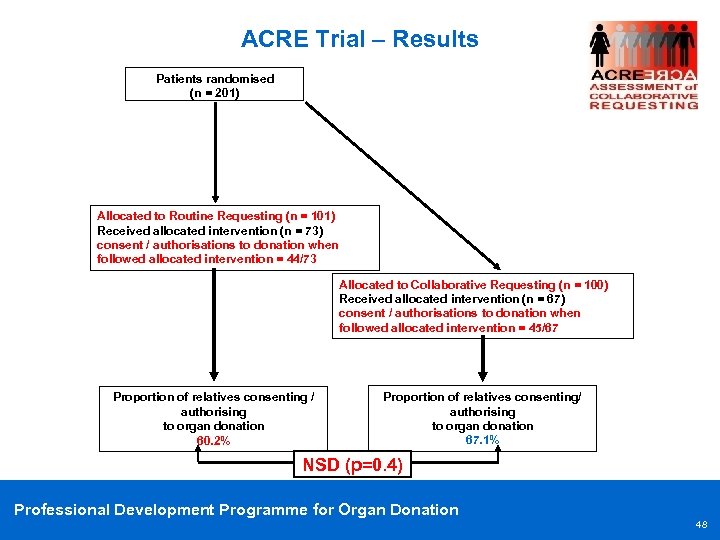 ACRE Trial – Results Patients randomised (n = 201) Allocated to Routine Requesting (n