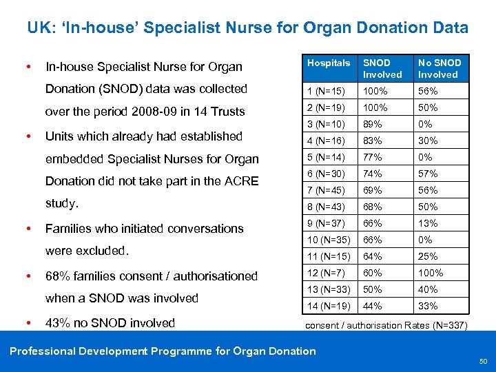 UK: ‘In-house’ Specialist Nurse for Organ Donation Data Hospitals SNOD Involved No SNOD Involved