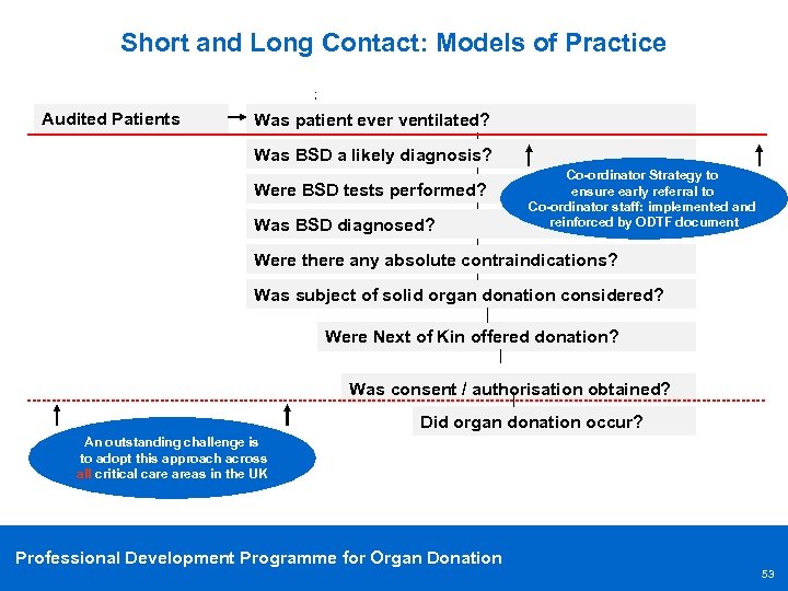 Short and Long Contact: Models of Practice Audited Patients Was patient ever ventilated? Was
