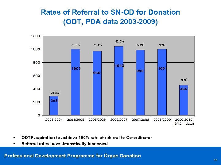 Rates of Referral to SN-OD for Donation (ODT, PDA data 2003 -2009) 82. 5%