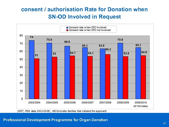 consent / authorisation Rate for Donation when SN-OD Involved in Request 31% (ODT, PDA