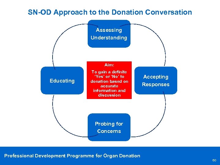 SN-OD Approach to the Donation Conversation Assessing Understanding Aim: Educating To gain a definite