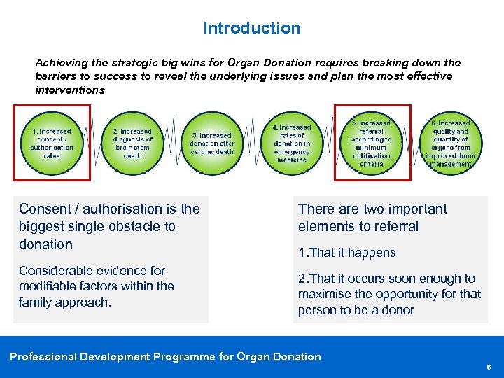 Introduction Achieving the strategic big wins for Organ Donation requires breaking down the barriers