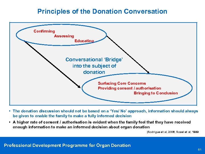 Principles of the Donation Conversation Confirming Assessing Educating Conversational ‘Bridge’ into the subject of
