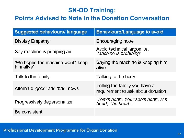 SN-OD Training: Points Advised to Note in the Donation Conversation Suggested behaviours/ language Behaviours/Language