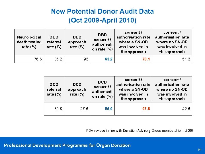 New Potential Donor Audit Data (Oct 2009 -April 2010) Neurological death testing rate (%)