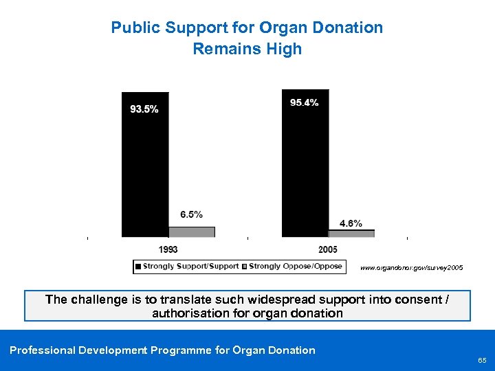 Public Support for Organ Donation Remains High www. organdonor. gov/survey 2005 The challenge is