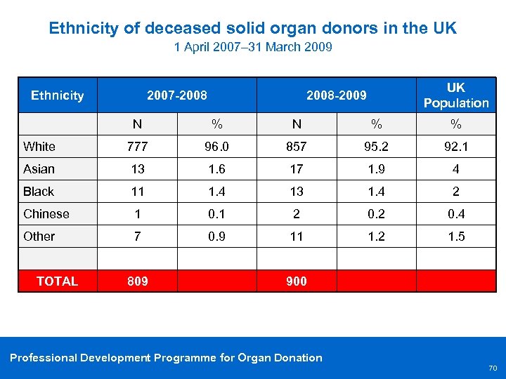 Ethnicity of deceased solid organ donors in the UK 1 April 2007– 31 March