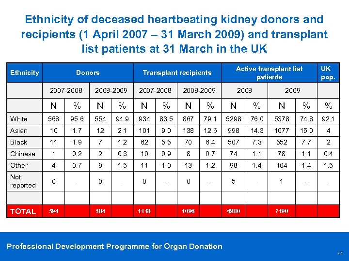 Ethnicity of deceased heartbeating kidney donors and recipients (1 April 2007 – 31 March