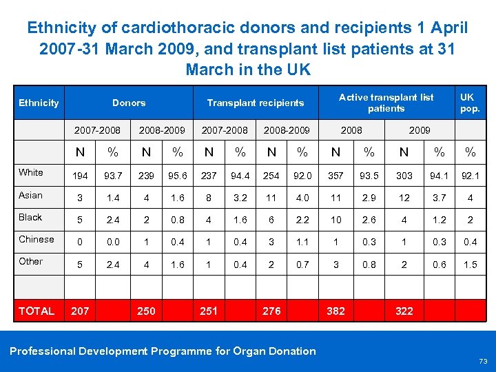 Ethnicity of cardiothoracic donors and recipients 1 April 2007 -31 March 2009, and transplant