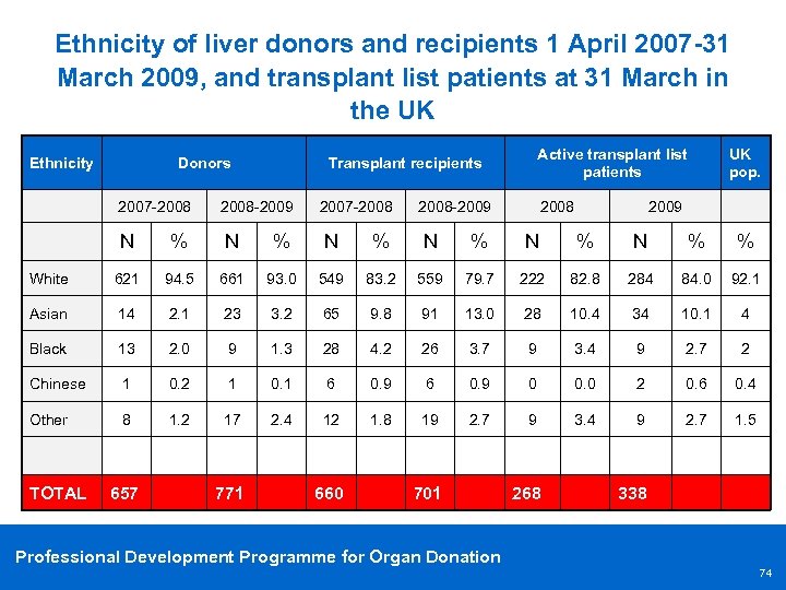 Ethnicity of liver donors and recipients 1 April 2007 -31 March 2009, and transplant