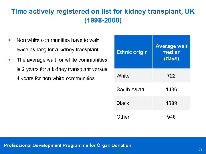 Time actively registered on list for kidney transplant, UK (1998 -2000) • Non white