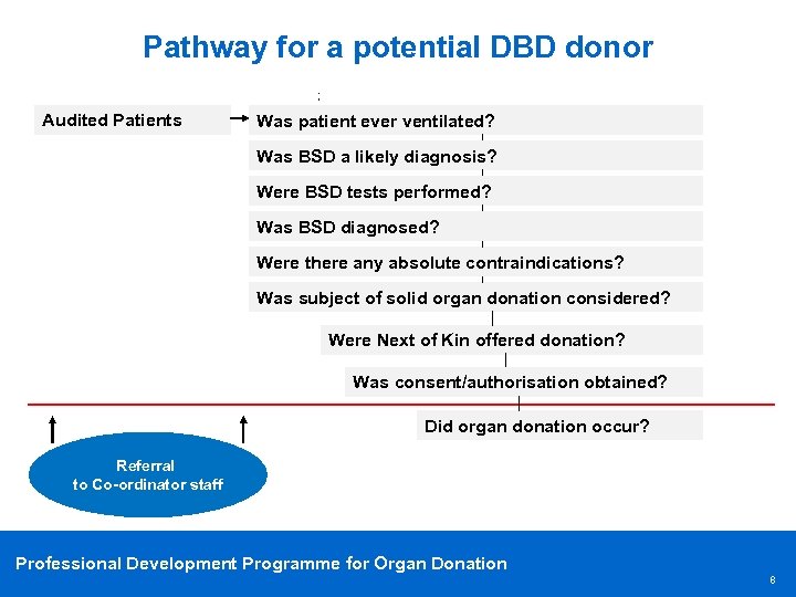 Pathway for a potential DBD donor Audited Patients Was patient ever ventilated? Was BSD