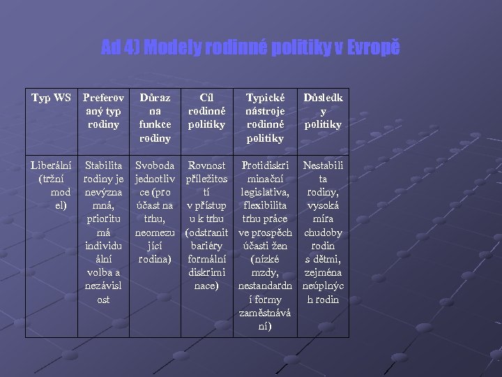 Ad 4) Modely rodinné politiky v Evropě Typ WS Preferov aný typ rodiny Důraz