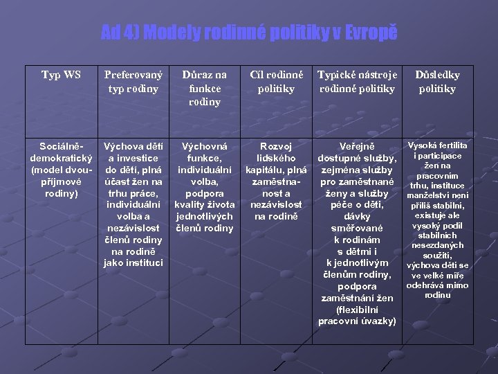 Ad 4) Modely rodinné politiky v Evropě Typ WS Preferovaný typ rodiny Důraz na