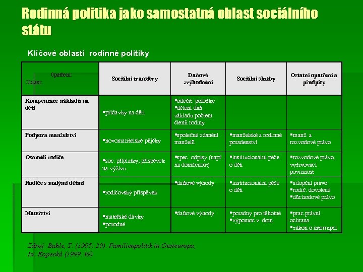 Rodinná politika jako samostatná oblast sociálního státu Klíčové oblasti rodinné politiky 0 patření: Oblast: