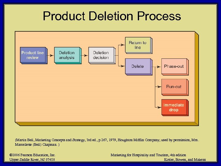 Product Deletion Process (Martin Bell, Marketing Concepts and Strategy, 3 rd ed. , p.