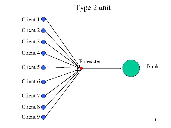 Type 2 unit Client 1 Client 2 Client 3 Client 4 Client 5 Forexster