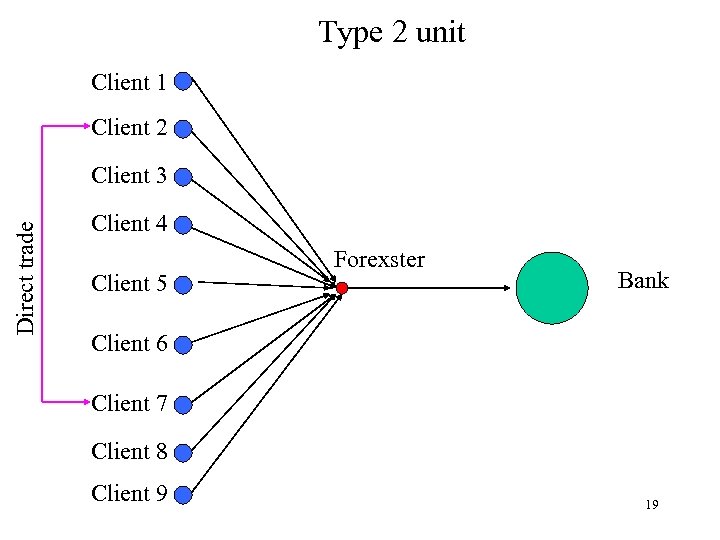 Type 2 unit Client 1 Client 2 Direct trade Client 3 Client 4 Client