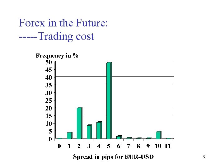 Forex in the Future: -----Trading cost Frequency in % 5 
