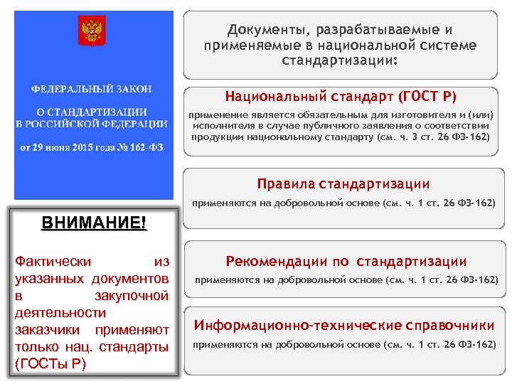 Документы, разрабатываемые и применяемые в национальной системе стандартизации: Национальный стандарт (ГОСТ Р) применение является