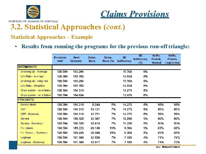 Claims Provisions 3. 2. Statistical Approaches (cont. ) Statistical Approaches – Example • Results