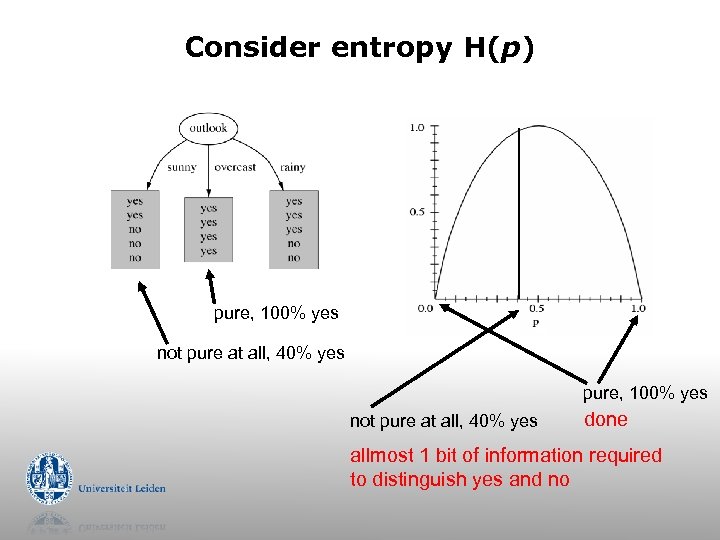 Consider entropy H(p) pure, 100% yes not pure at all, 40% yes done allmost