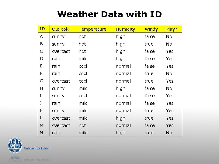 Weather Data with ID ID Outlook Temperature Humidity Windy Play? A sunny hot high