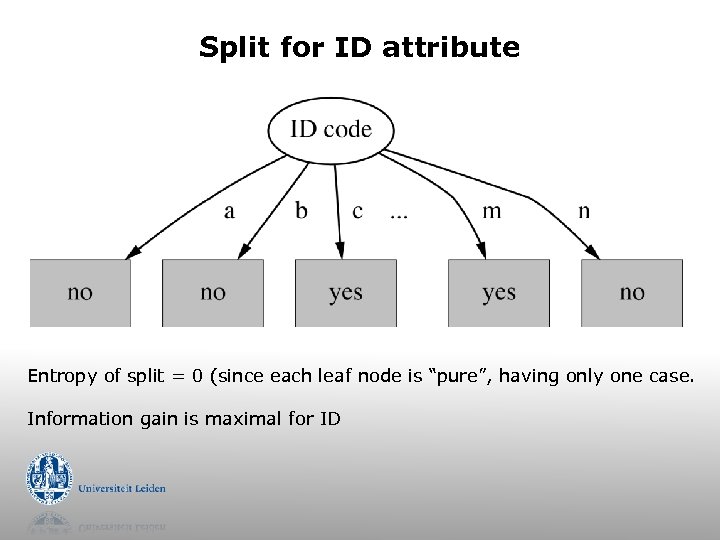 Split for ID attribute Entropy of split = 0 (since each leaf node is