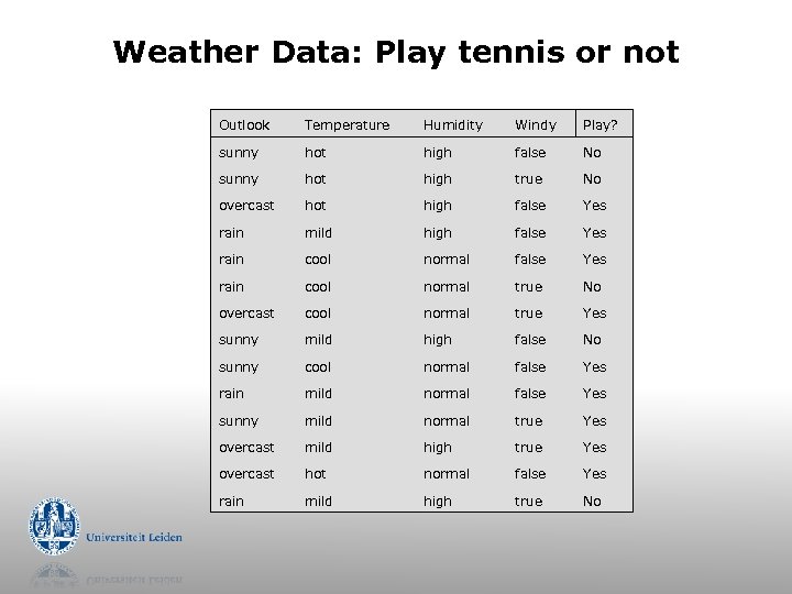 Weather Data: Play tennis or not Outlook Temperature Humidity Windy Play? sunny hot high