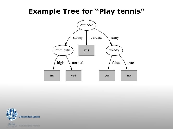 Example Tree for “Play tennis” 