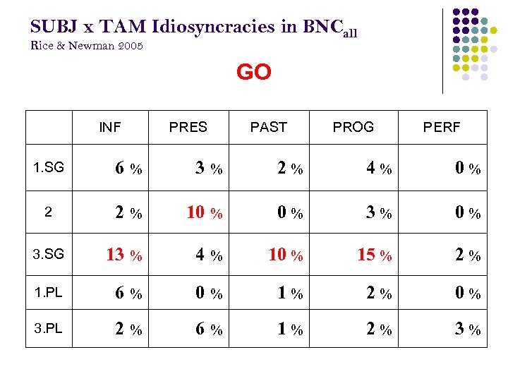 SUBJ x TAM Idiosyncracies in BNCall Rice & Newman 2005 GO INF PRES PAST