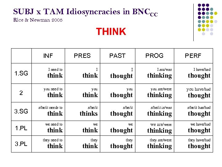 SUBJ x TAM Idiosyncracies in BNCCC Rice & Newman 2005 THINK INF 1. SG