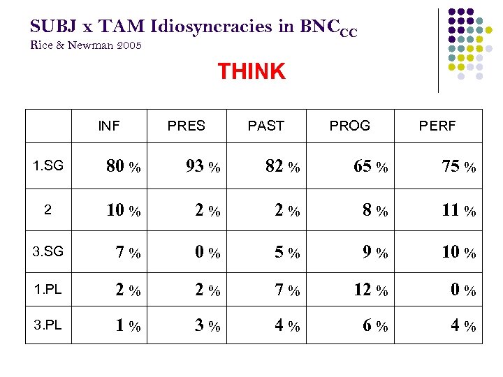 SUBJ x TAM Idiosyncracies in BNCCC Rice & Newman 2005 THINK INF PRES PAST