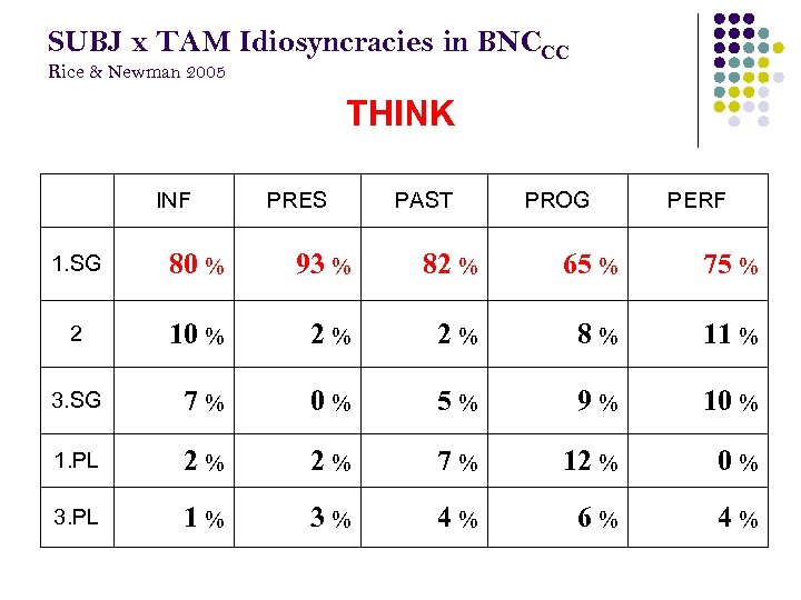 SUBJ x TAM Idiosyncracies in BNCCC Rice & Newman 2005 THINK INF PRES PAST