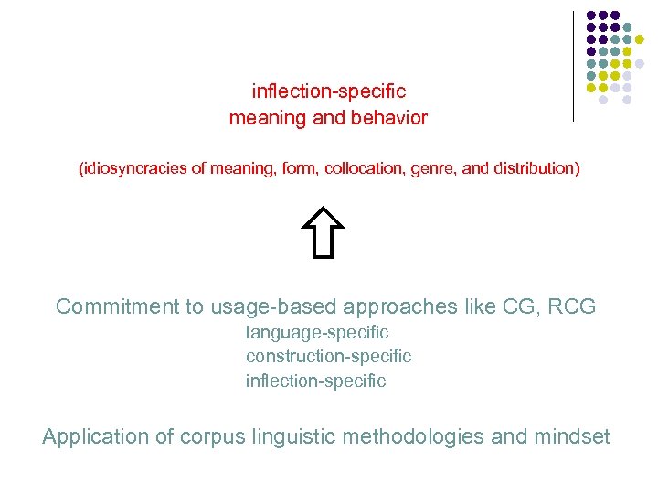 inflection-specific meaning and behavior (idiosyncracies of meaning, form, collocation, genre, and distribution) Commitment to