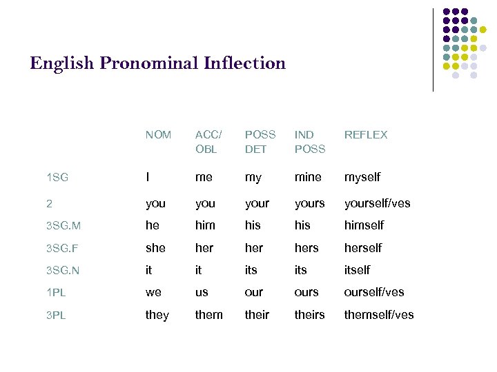 English Pronominal Inflection NOM ACC/ OBL POSS DET IND POSS REFLEX 1 SG I