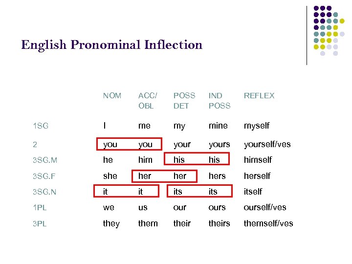 English Pronominal Inflection NOM ACC/ OBL POSS DET IND POSS REFLEX 1 SG I