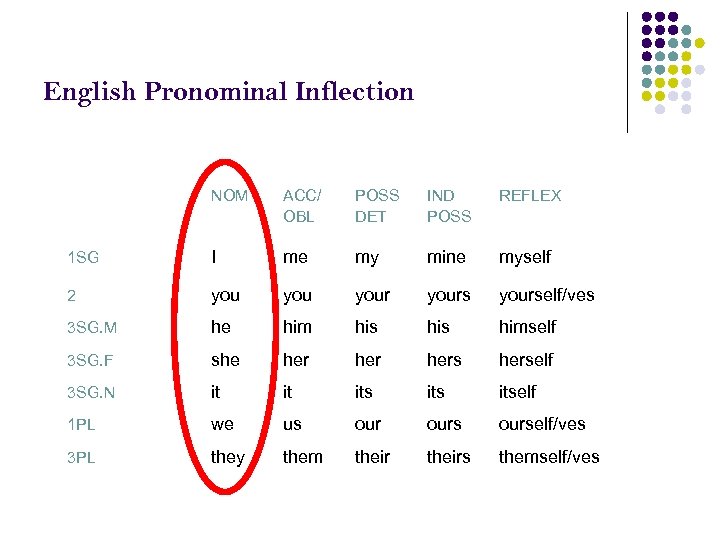 English Pronominal Inflection NOM ACC/ OBL POSS DET IND POSS REFLEX 1 SG I