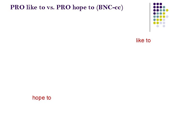 PRO like to vs. PRO hope to (BNC-cc) you like to I hope to