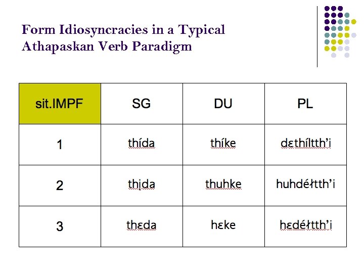 Form Idiosyncracies in a Typical Athapaskan Verb Paradigm 