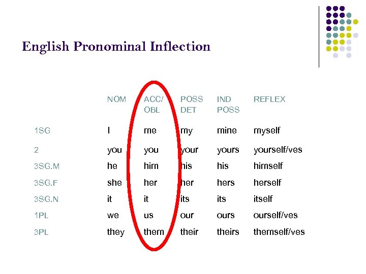 English Pronominal Inflection NOM ACC/ OBL POSS DET IND POSS REFLEX 1 SG I