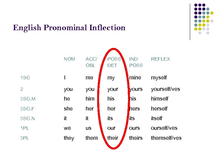 English Pronominal Inflection NOM ACC/ OBL POSS DET IND POSS REFLEX 1 SG I