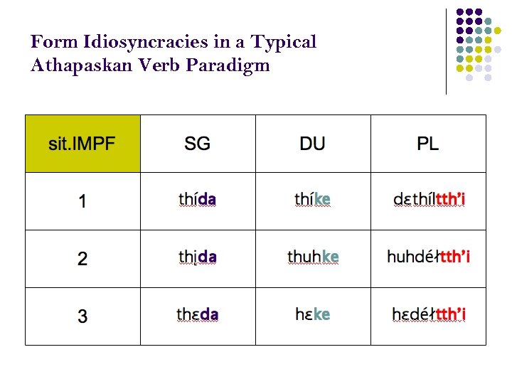 Form Idiosyncracies in a Typical Athapaskan Verb Paradigm 