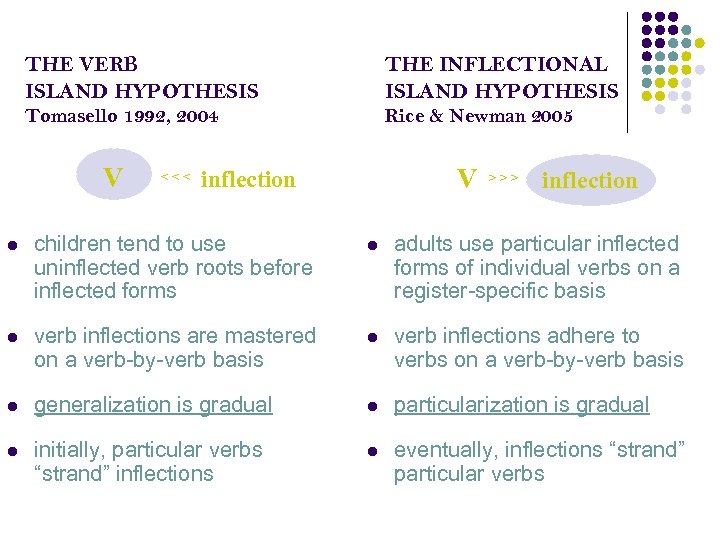 THE VERB ISLAND HYPOTHESIS THE INFLECTIONAL ISLAND HYPOTHESIS Tomasello 1992, 2004 Rice & Newman