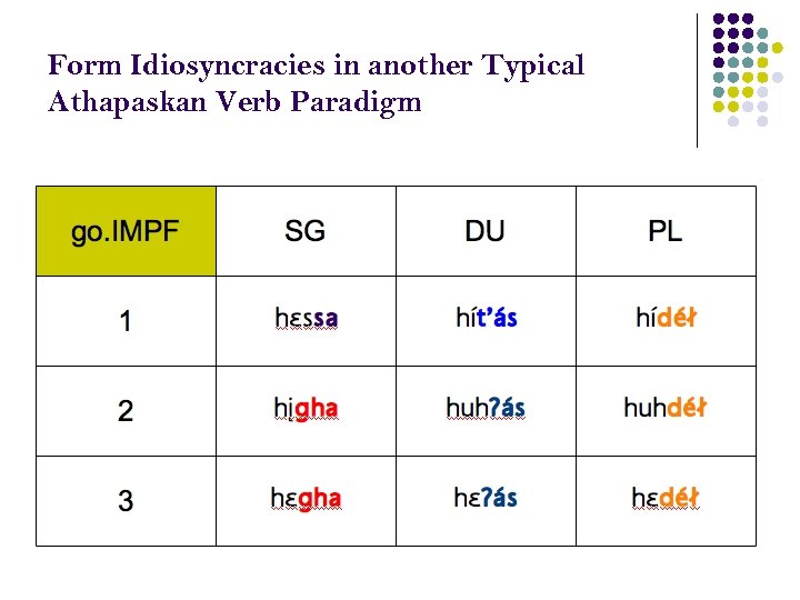 Form Idiosyncracies in another Typical Athapaskan Verb Paradigm 